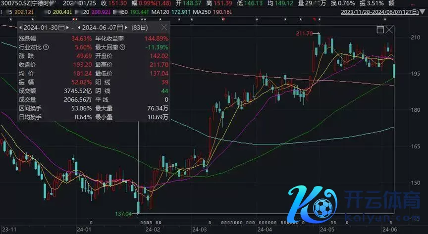 单日暴跌超 400 亿，「宁王」还能涨且归么？｜智氪