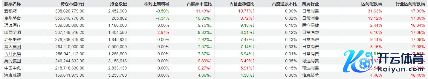 确认：景顺长城内需增长贰号三季报重仓股 起首：Wind