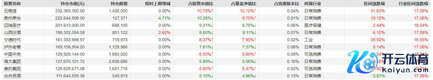 确认：景顺长城内需增长三季报重仓股 起首：Wind