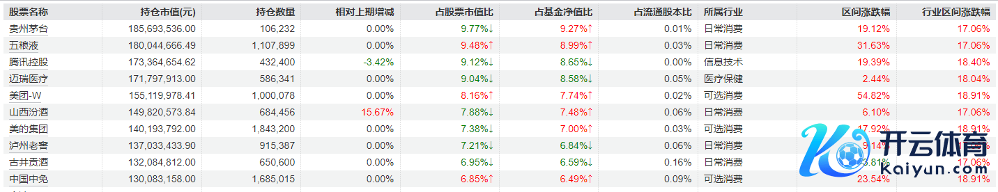 确认：景顺长城集英成长两年三季报重仓股 起首：Wind